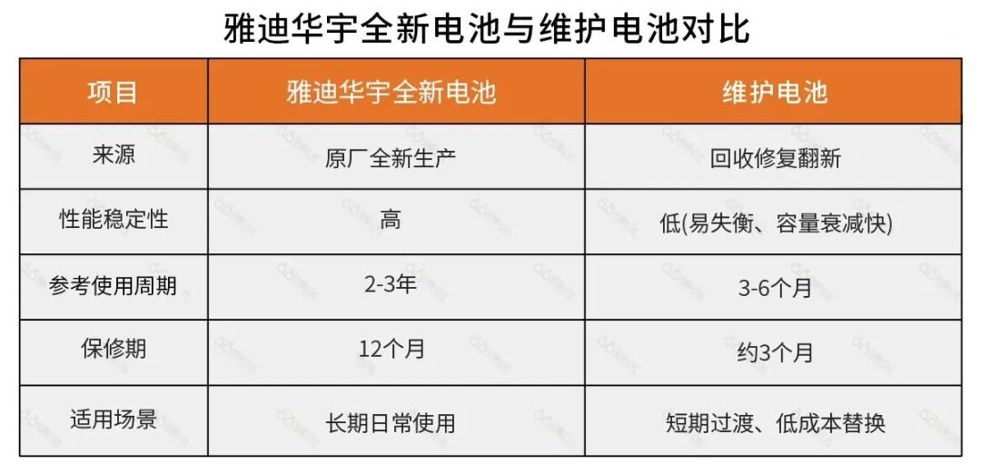 13个月全换新雅迪华宇金刚系列电池升级服务冠领行业