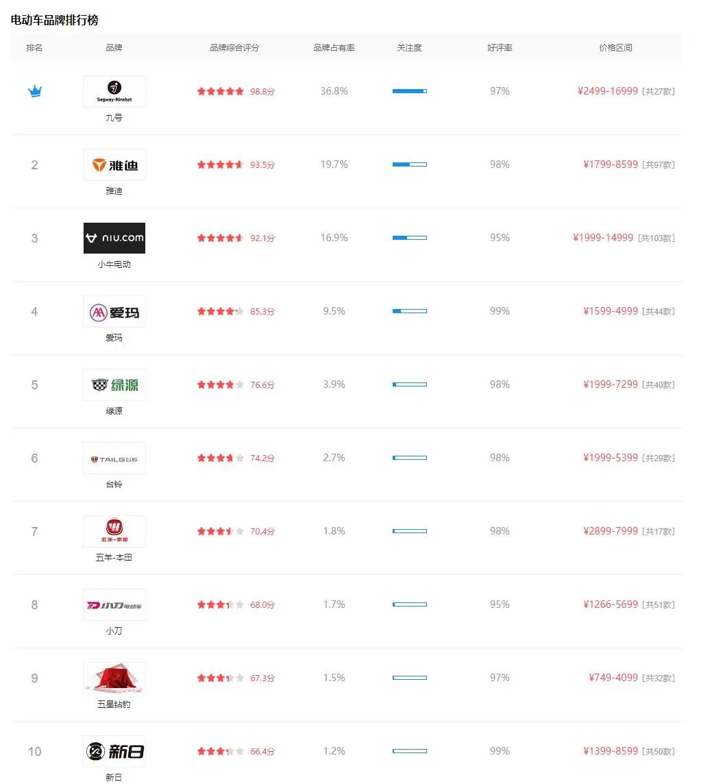 买电动车别再闭眼入雅迪爱玛电动车品牌榜更新这次它们不是第一