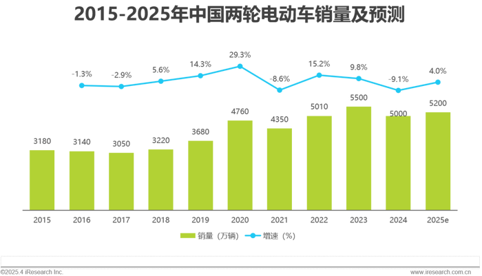 浅析双轮电动车的发展趋势与变革