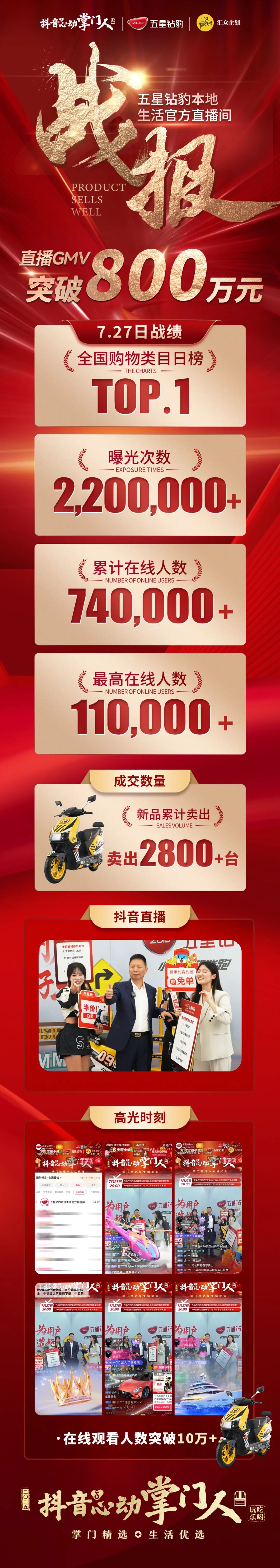 [2025-07-28]7月27日五星钻豹本地生活直播GMV突破800万元