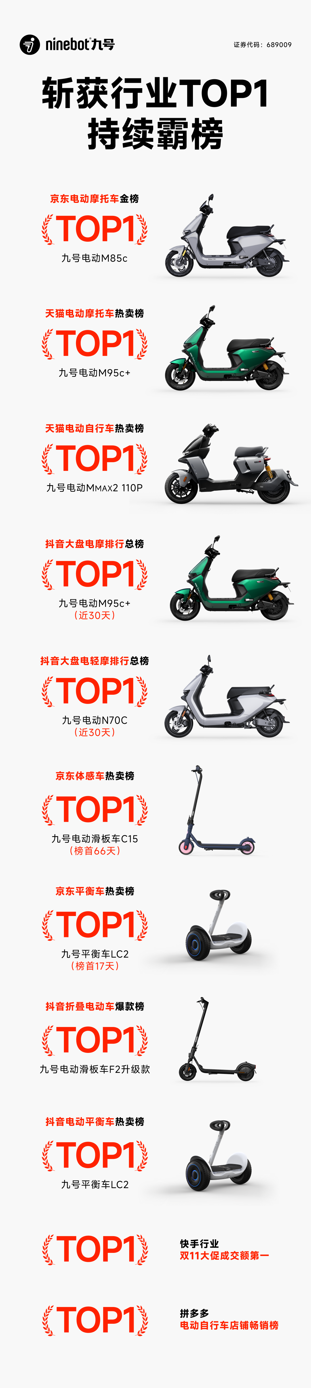 [2024-11-01]九号公司中国区2024年双11开门红战报出炉