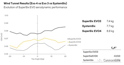 更轻更气动第四代SuperSixEvo