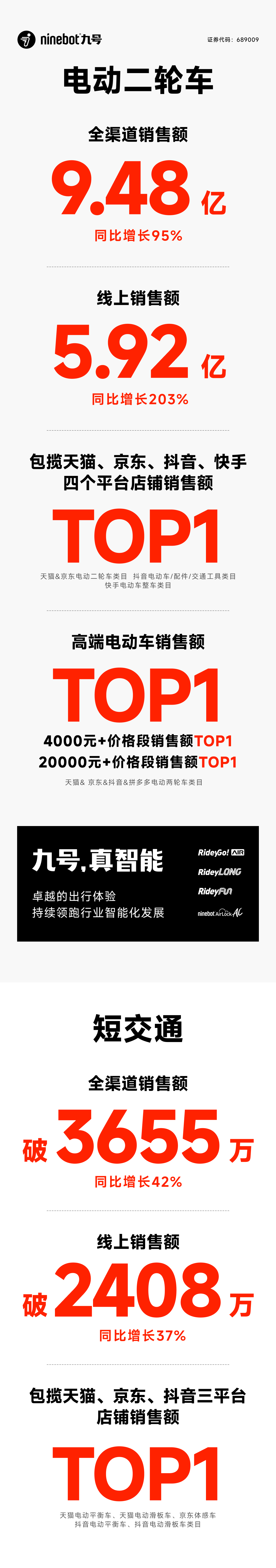[2024-11-01]九号公司中国区2024年双11开门红战报出炉