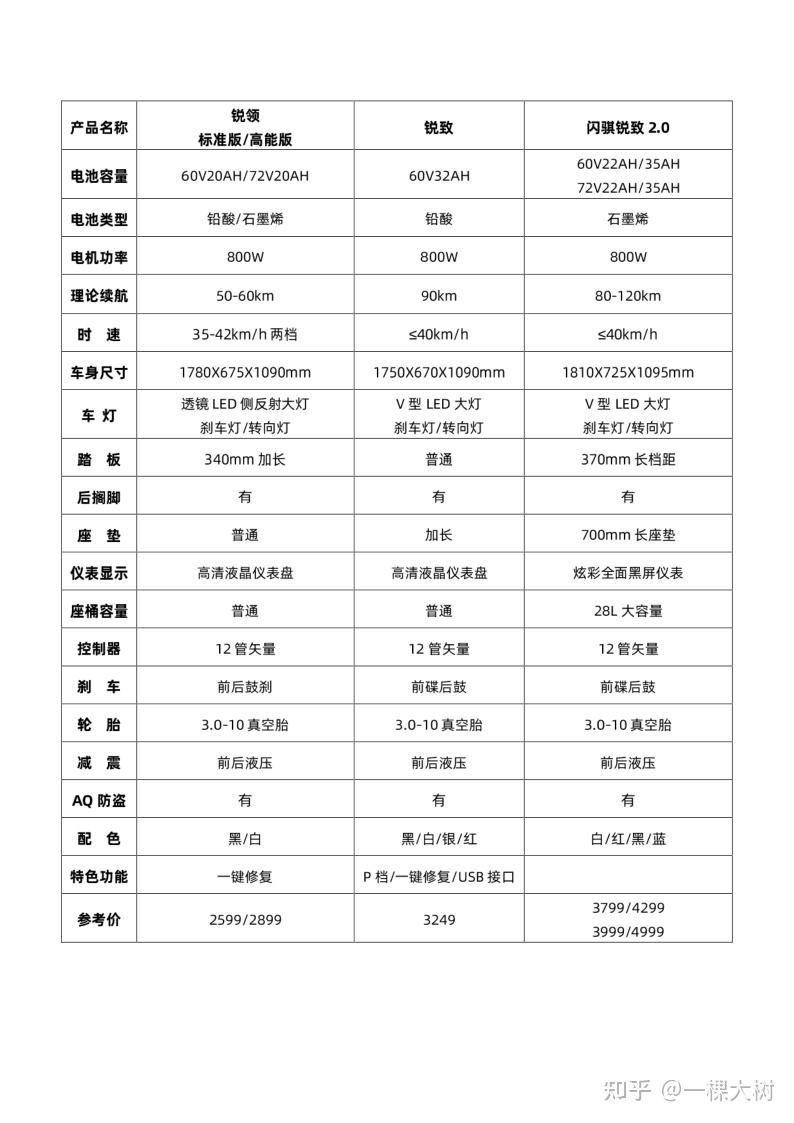 雅迪电动车选购，雅迪电动车怎么样，哪款好（电动轻便摩托、电动摩托车篇）