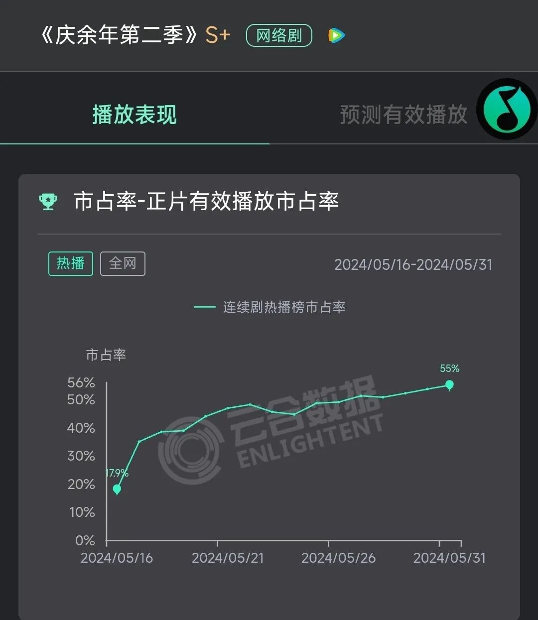 绿驹与大家共赴庆余年2热播狂潮