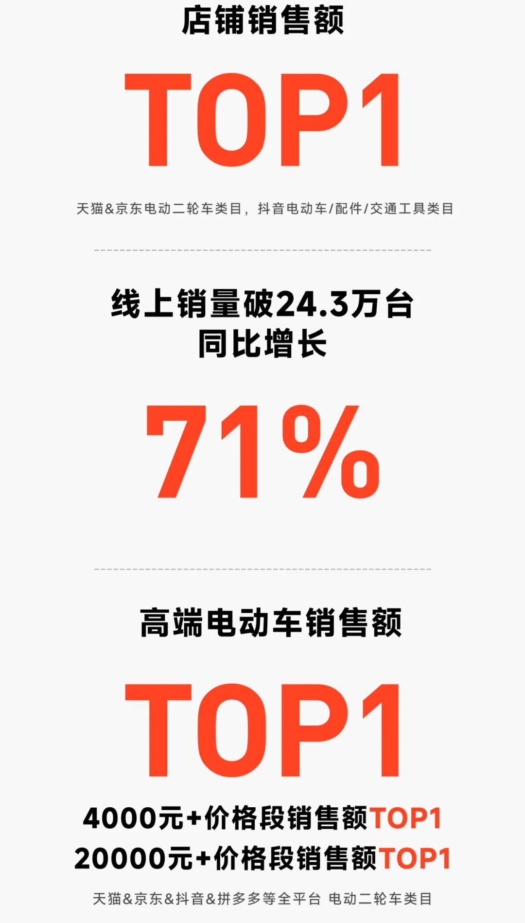 [2024-06-21]九号公司618全周期战报自营全渠道销售额破163亿