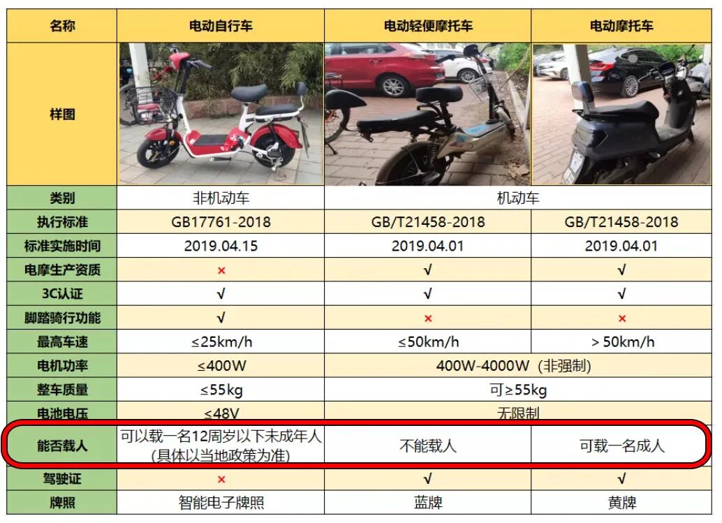 好消息新规出台电动车载人年龄放宽接送孩子可以笑了