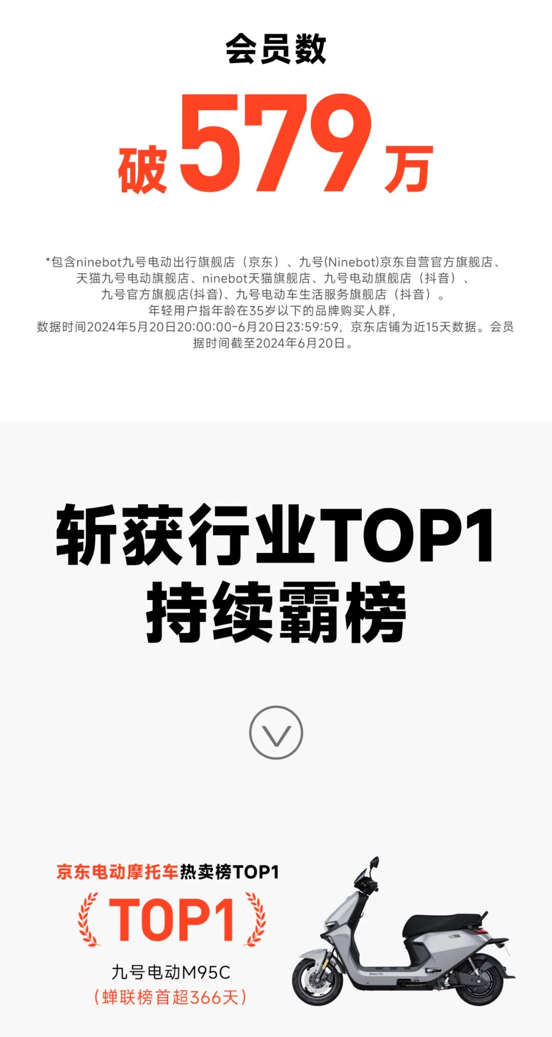 [2024-06-21]九号公司618全周期战报自营全渠道销售额破163亿