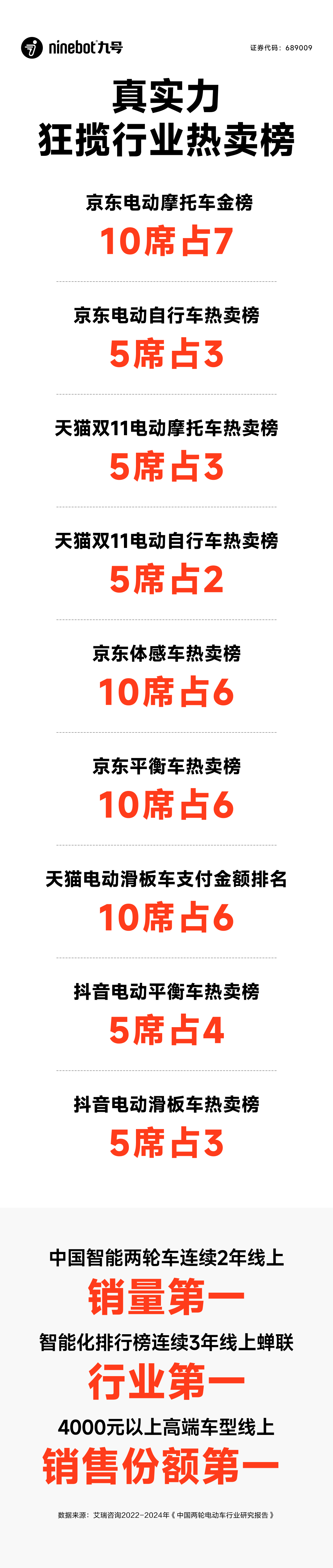 [2024-11-01]九号公司中国区2024年双11开门红战报出炉