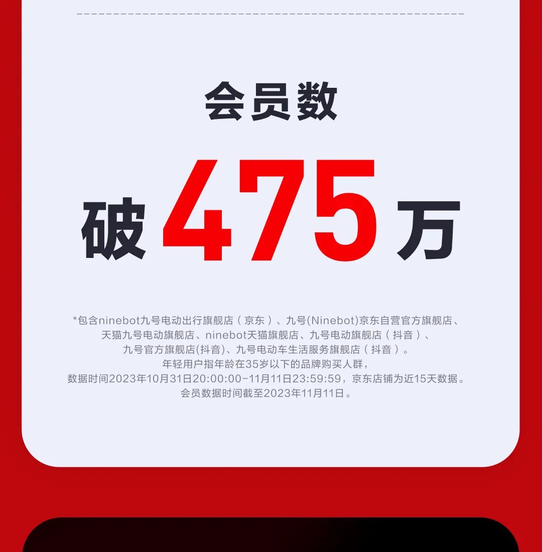 [2023-11-12]全面领跑九号公司2023双11终极战报出炉