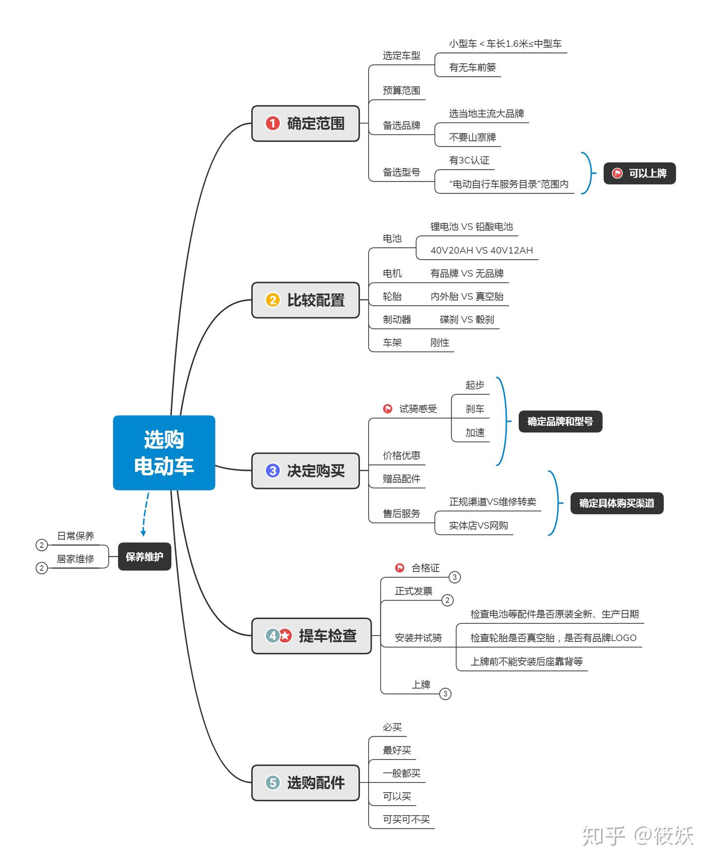 新国标发布后，如何快速选购一辆性价比高的代步电动车