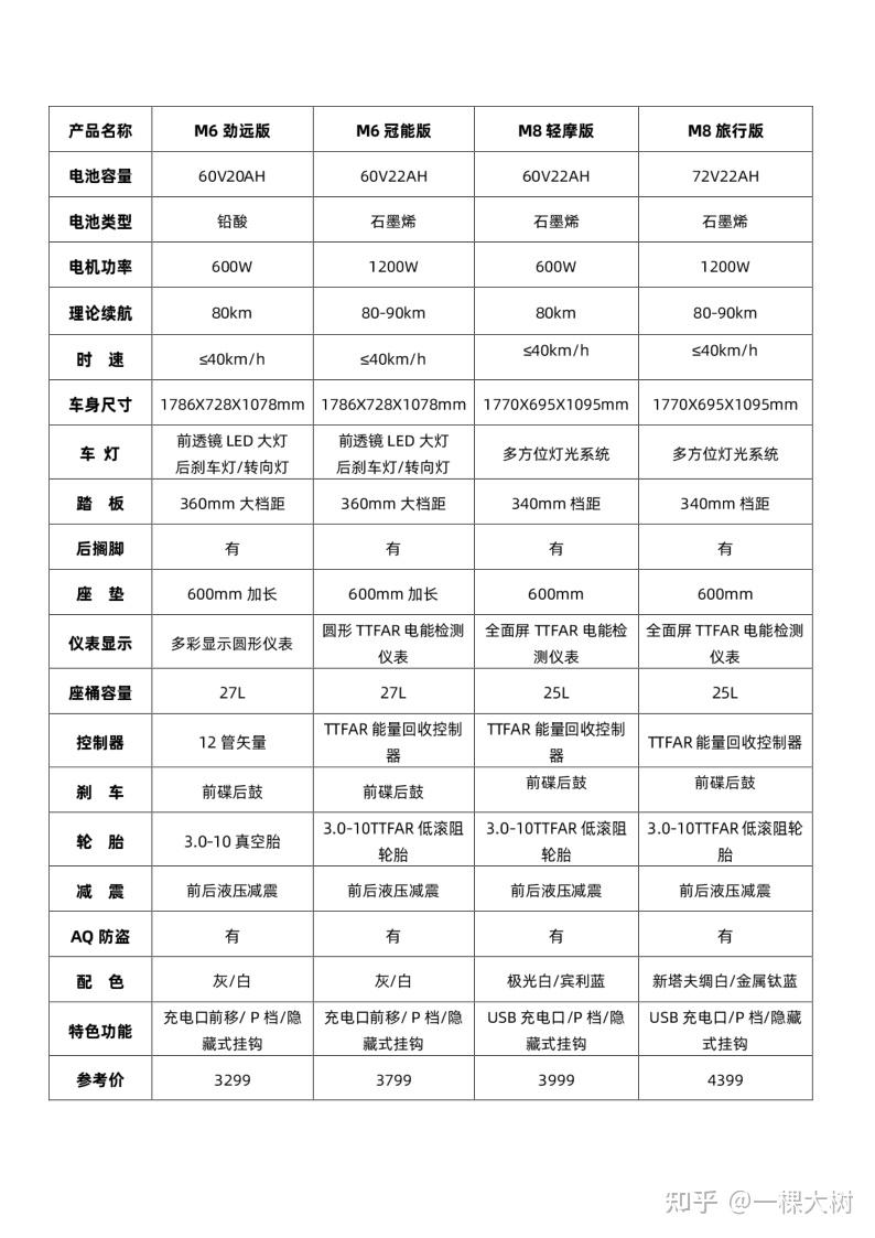 雅迪电动车选购，雅迪电动车怎么样，哪款好（电动轻便摩托、电动摩托车篇）