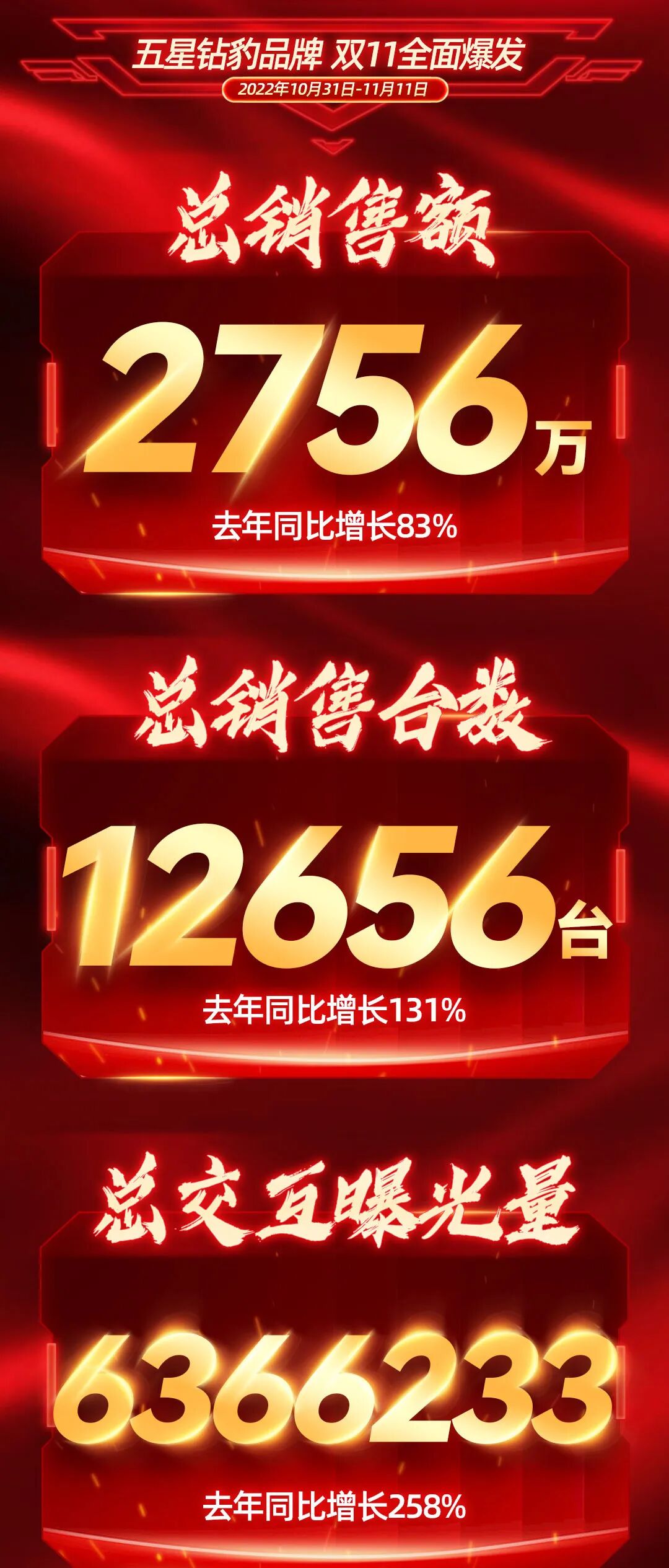 五星钻豹狂欢双11巅峰战报