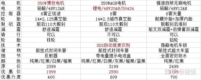 新国标发布后，如何快速选购一辆性价比高的代步电动车
